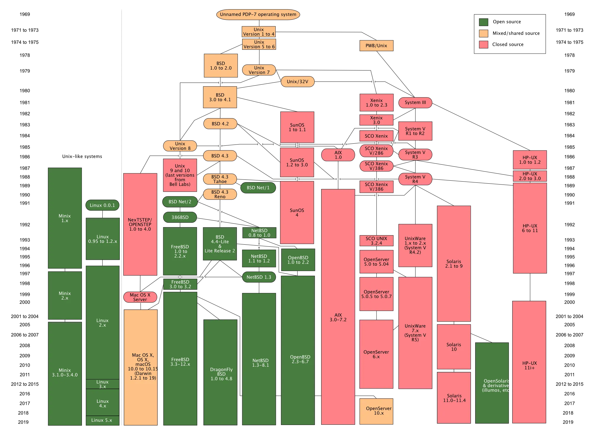 A celebration of 50 Years of Unix featured image