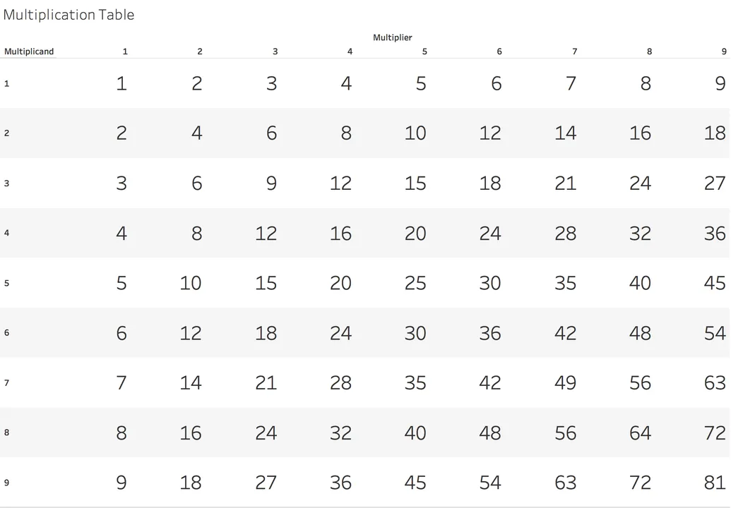 Visualising the Multiplication Table featured image