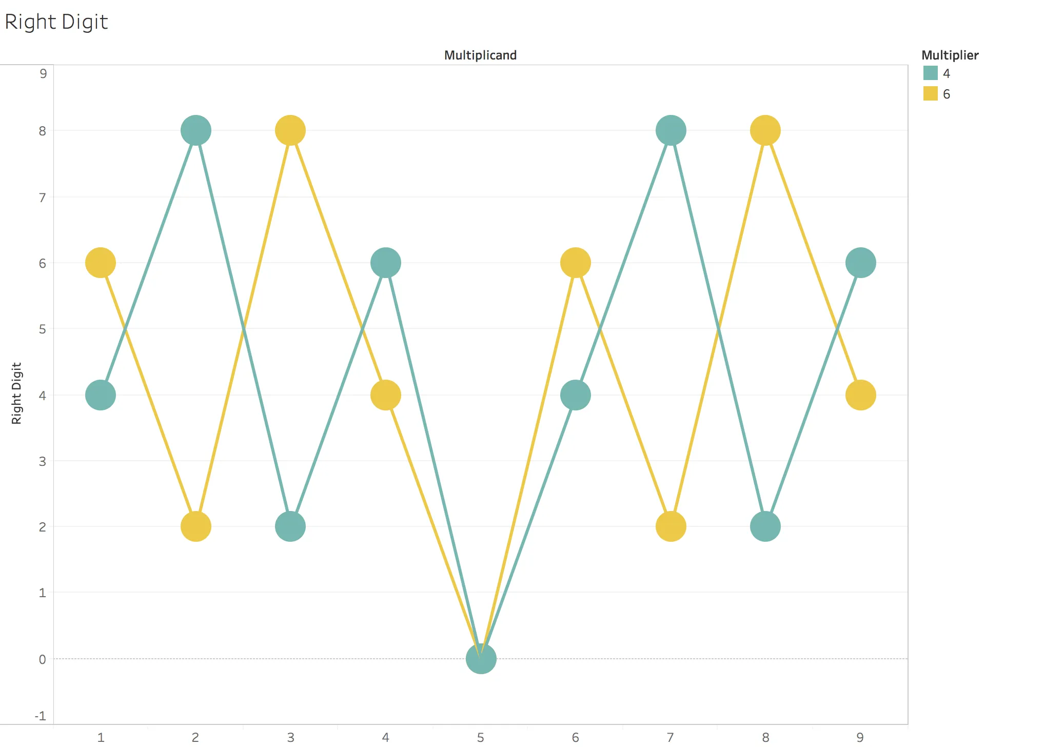 Multiplier 4 and 8