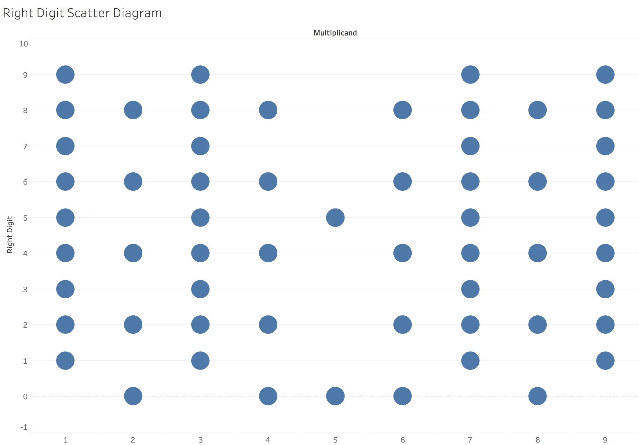 Right Digit Scatter Diagram