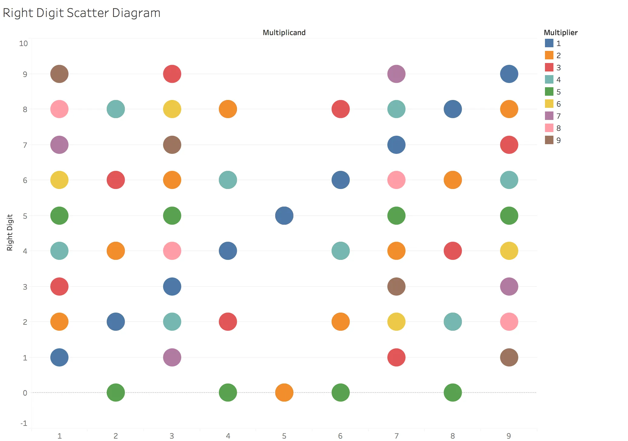 Right Digit Scatter Diagram with colour