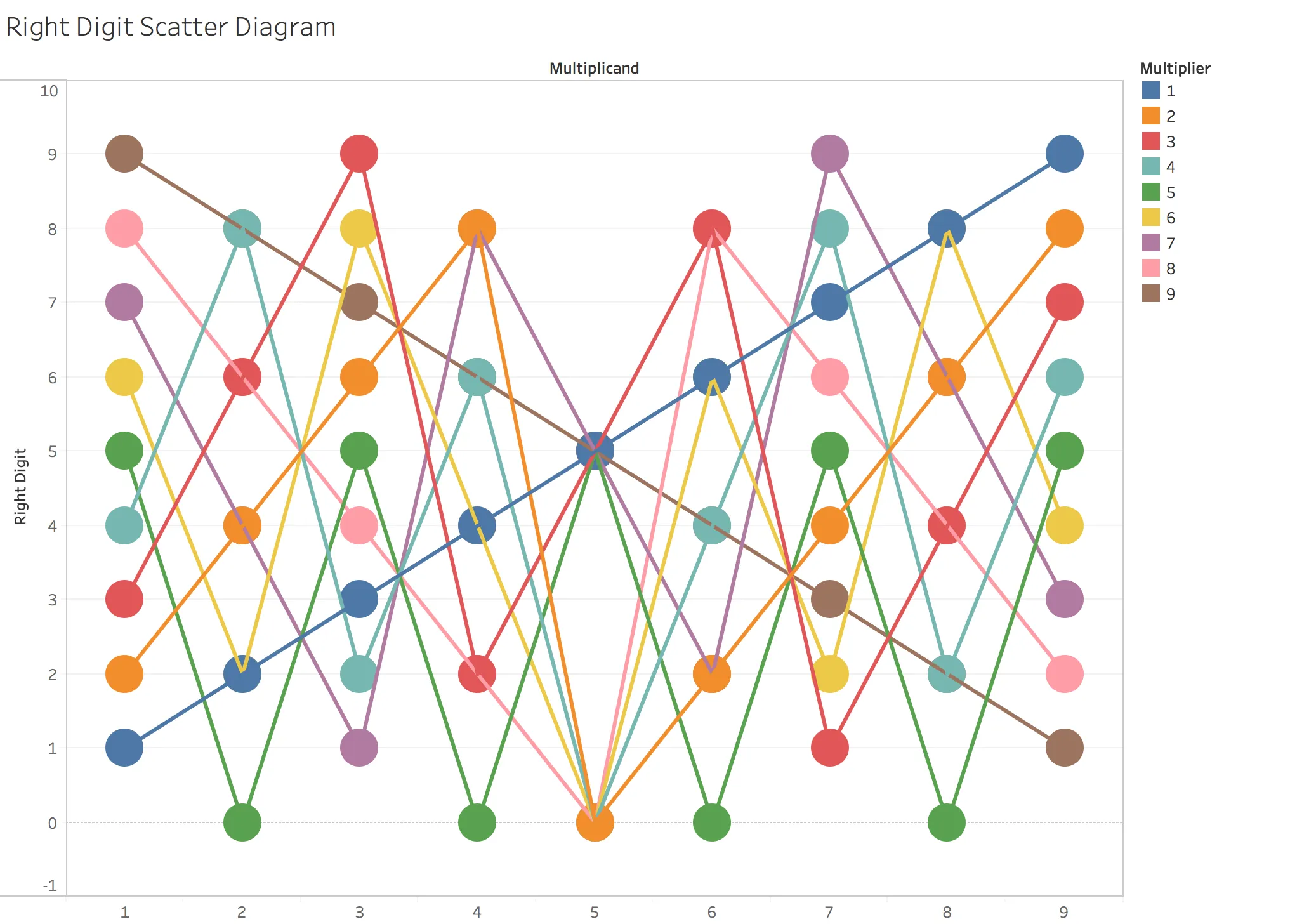 Right Digit Scatter Diagram with colour and lines