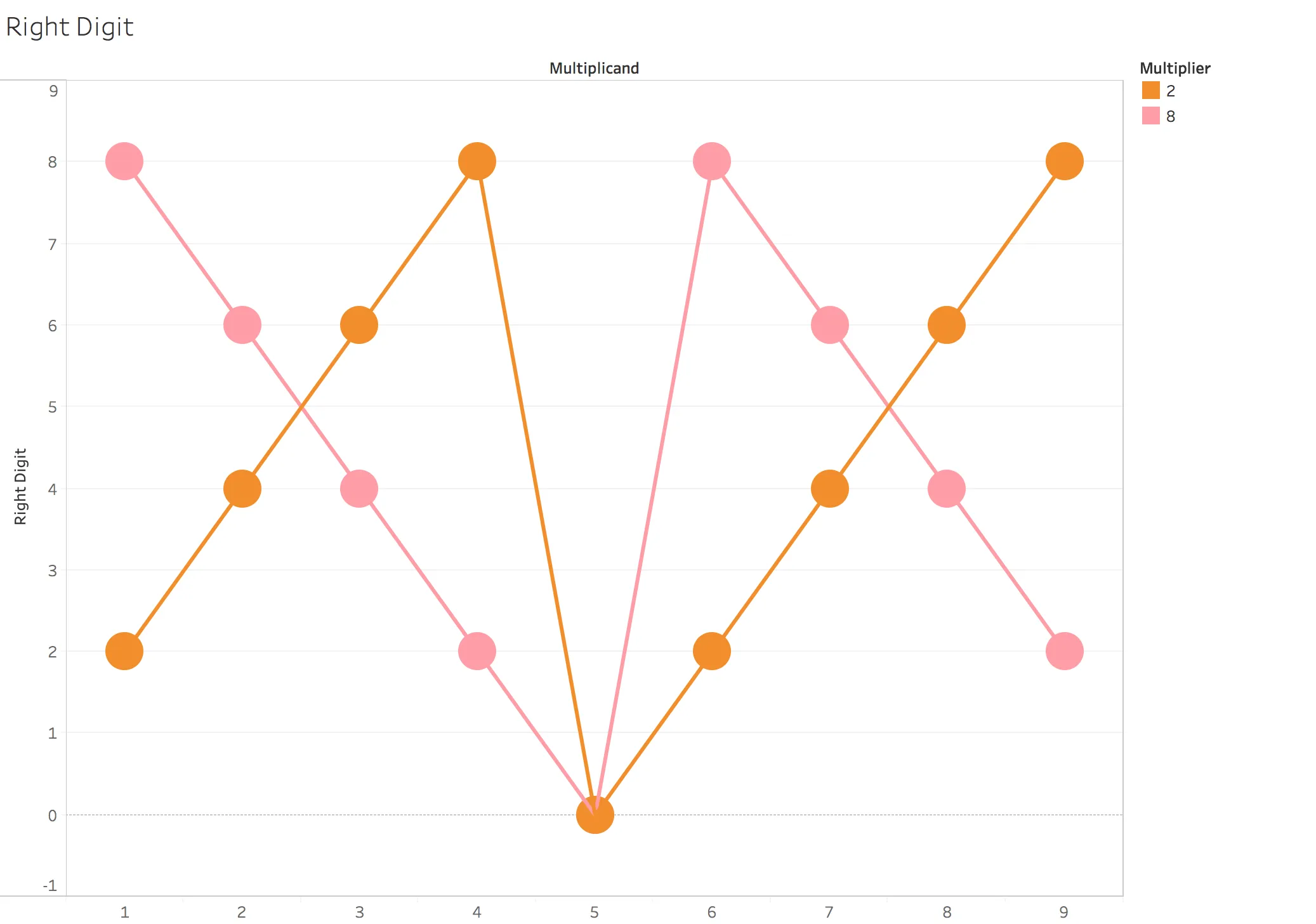 Multipliers 2 and 8