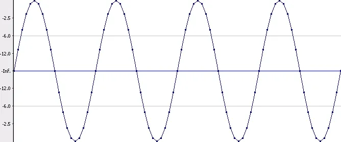 Figure 2 from the original article, Exploring Digital Audio Myths and Reality Part 1