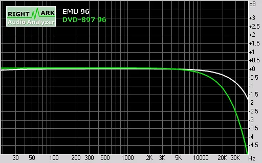 Frequency response of the DVD-S97 against the E-MU 1212M in loopback