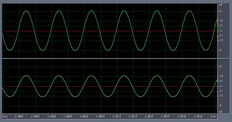 Figure 2 from Experiments with 0dBFS+ levels on various players