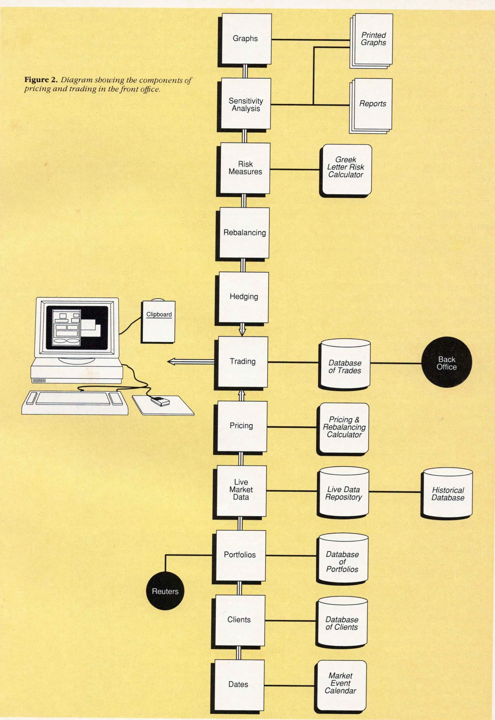 Figure 2: a flow diagram of the front office. A central column runs from Dates, Clients, Portfolios, Live Market Data and Pricing up through Trading to Hedging, Rebalancing, Risk Measures, Sensitivity Analysis and Graphs. Each stage is served by a database or calculator alongside it, with Reuters feeding market data in, the Back Office reading the database of trades, and the trader’s workstation and Clipboard attached to Trading